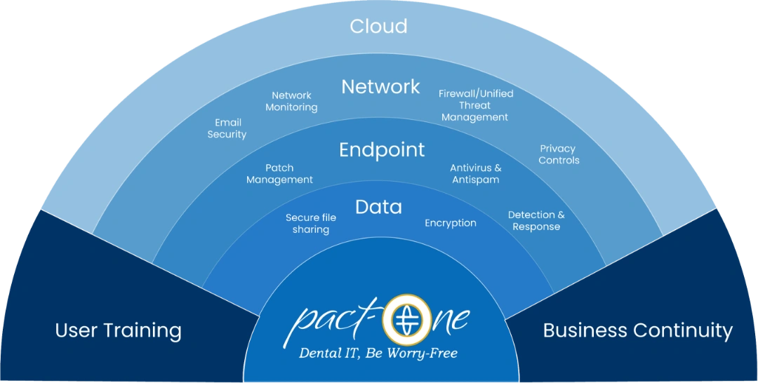 Infographic outlining the multiple layers of network security provided by dental IT managed service provider Pact-One Solutions.