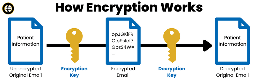 Graphic image outlining how encryption works. Patient information (unencrypted original email) receives and encryption key and becomes an encrypted email which reaches a decryption key and then becomes the decrypted original email.