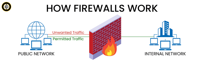 Infographic explaining how firewalls work. Shows public network with both unwanted and permitted traffic with a brick wall and fire connected to internal network.