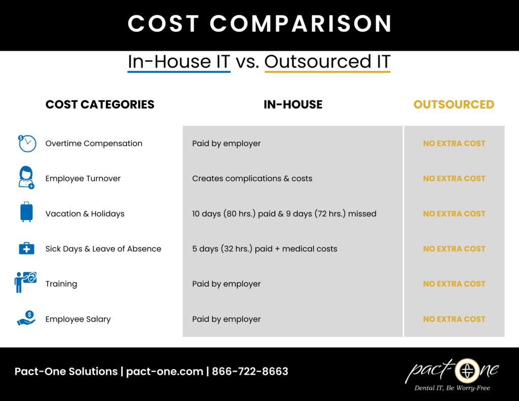 Graphic chart showing the cost breakdown of in-house IT verses outsourced IT. Costs include overtime compensation, employee turnover, vacation and holidays, sick days and leave of absence, training, and employee salary.