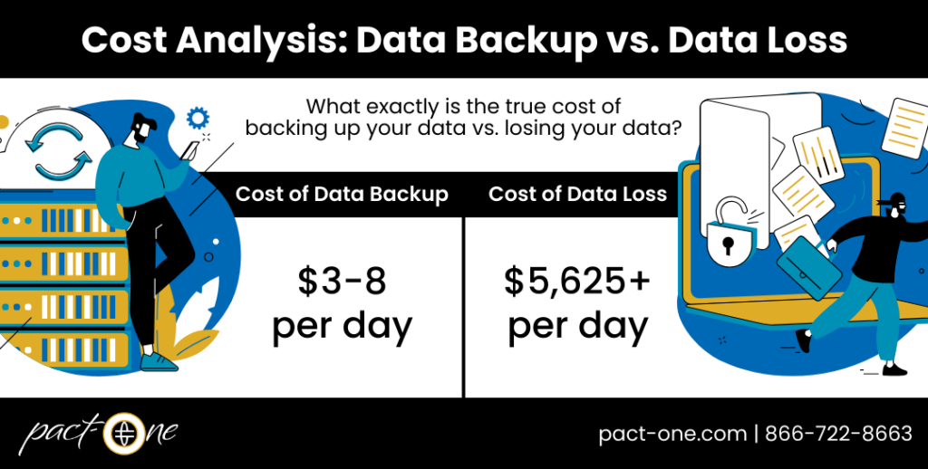 Infographic showing a cost analysis for dental practices highlight the cost of data backup versus data loss. Cost of data backup is $3-8 per day and cost of data loss is $5,625+ per day.