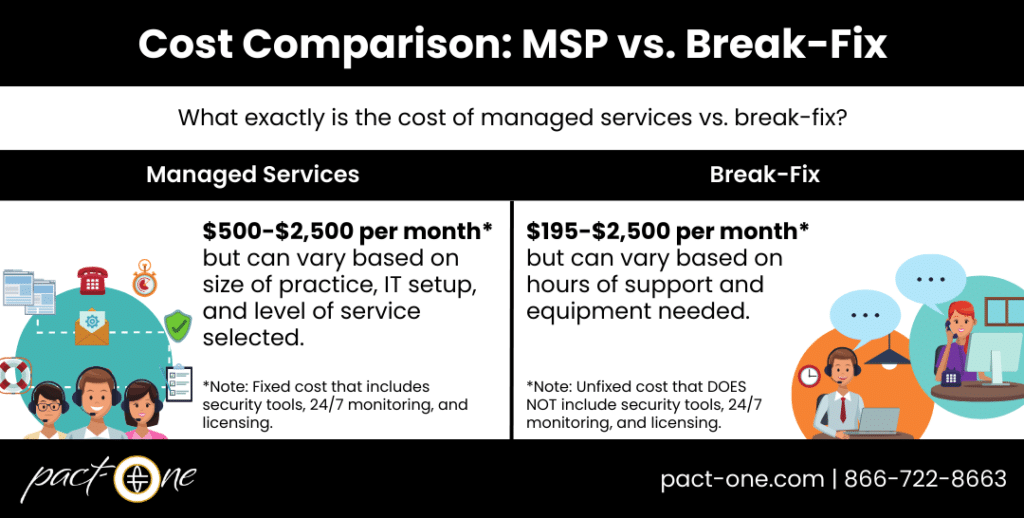 Infographic outlining a cost comparison of two dental IT support models (managed services or MSP and break-fix).