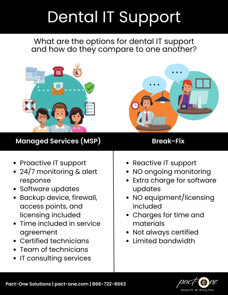 Infographic that outlines two options of dental IT support (managed services or MSP and break-fix) and how they compare to one another in regard to services and support provided to dental practices.