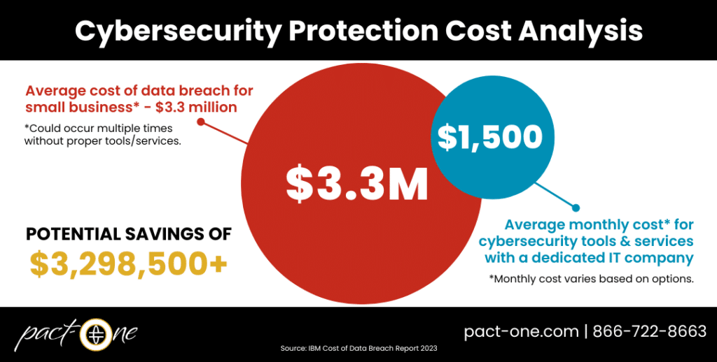 Infographic displaying a cybersecurity protection cost analysis highlighting the average cost of a data breach for small businesses vs. average monthly cost for cybersecurity tools and services with a dedicated IT company.