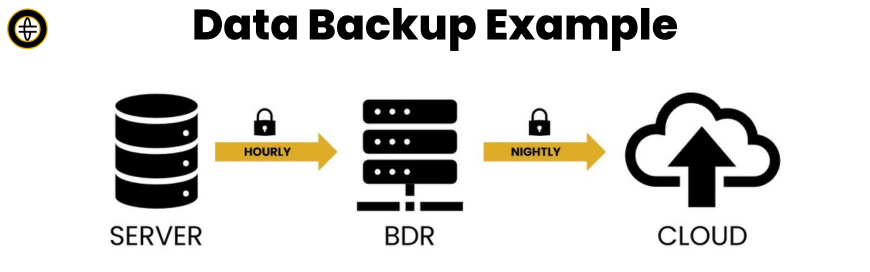 Infographic displaying a data backup example of including the cadence of automation.