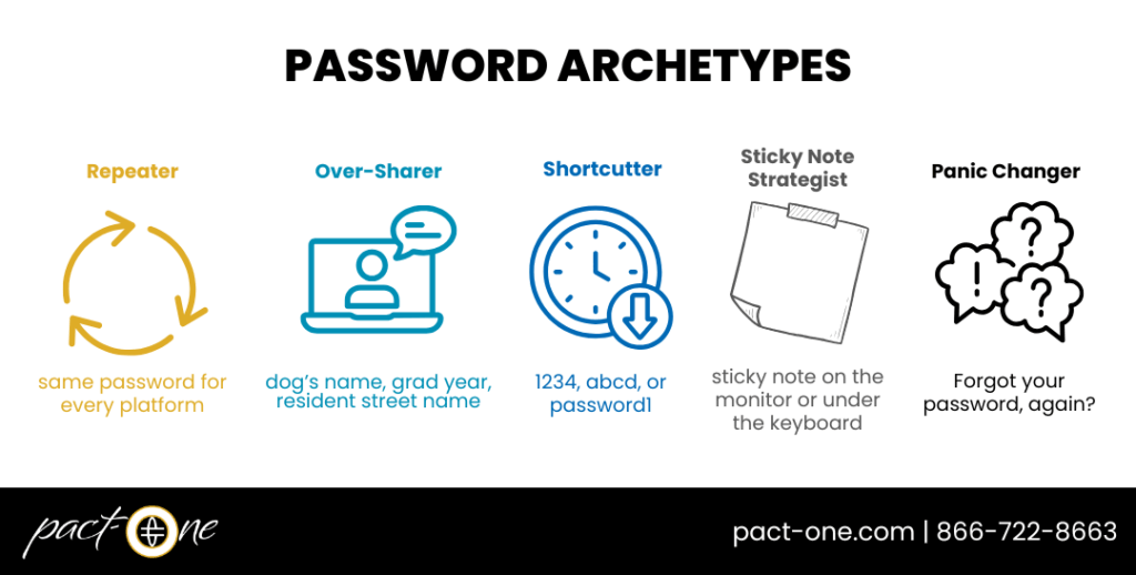 Infographic that outlines password archetypes