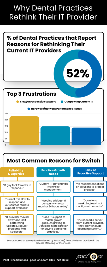 Infographic displaying survey data on why dental practices rethink their IT provider.