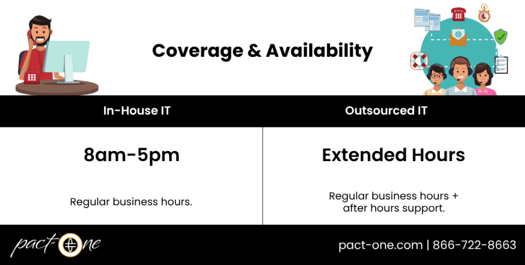 Infographic comparing in-house IT and outsourced IT for dental practices by the availability of IT support for both.