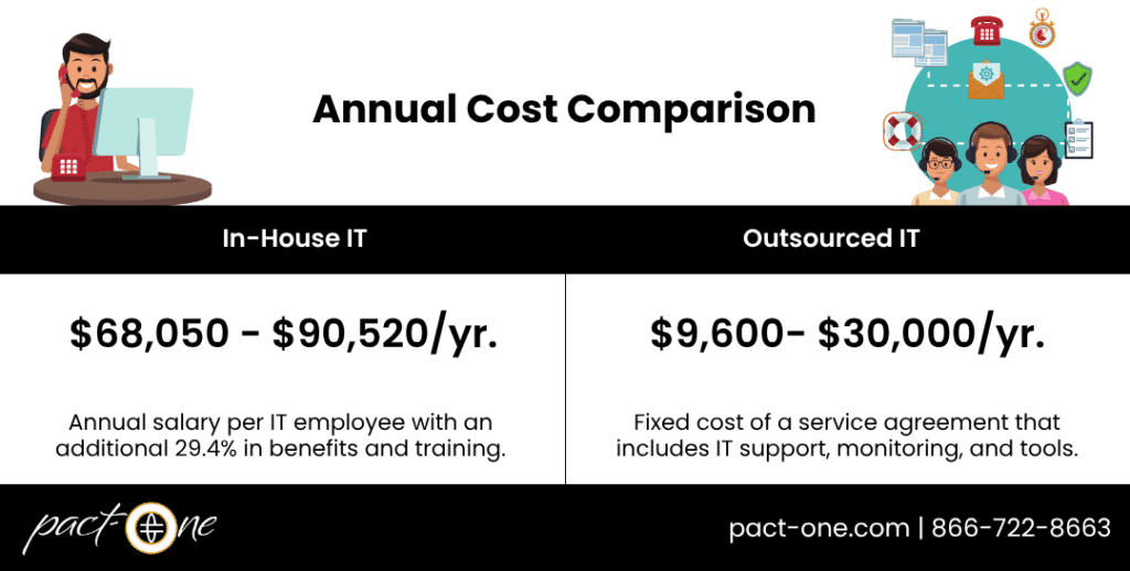 Infographic comparing in-house IT and outsourced IT for dental practices by displaying an annual cost comparison.