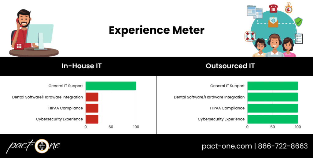 Infographic comparing in-house IT and outsourced IT for dental practices by displaying graphic of a meter that ranks general IT support, dental software/hardware integration, HIPAA compliance, and cybersecurity experience.