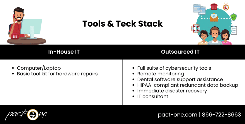 Infographic comparing in-house IT and outsourced IT for dental practices by listing the tools and tech stack of each.