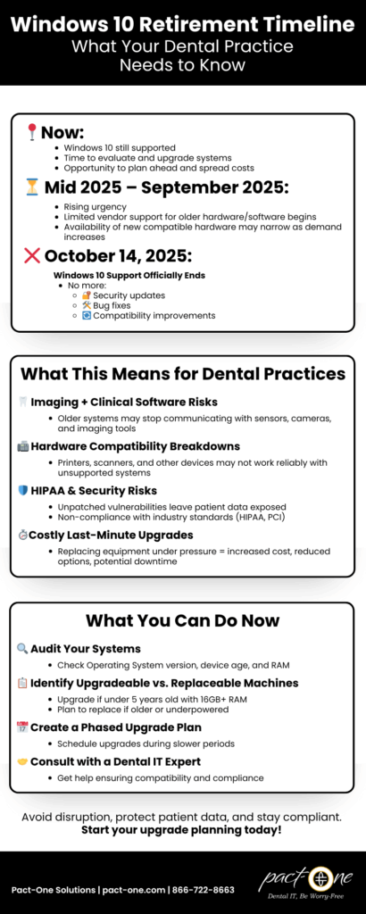 Windows 10 Retirement Timeline infographic outlining what dental practices need to know before support expires on 10/14/25.