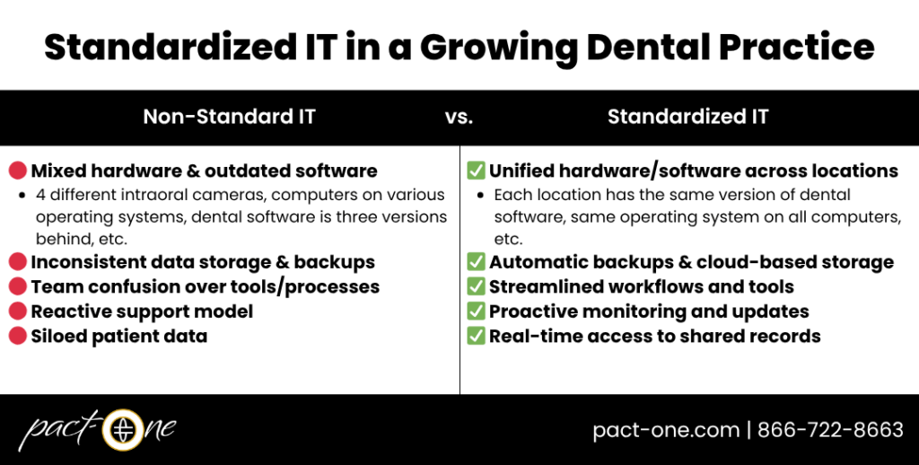 standardized IT in a growing dental practice infographic that compares non-standard IT to standardized IT