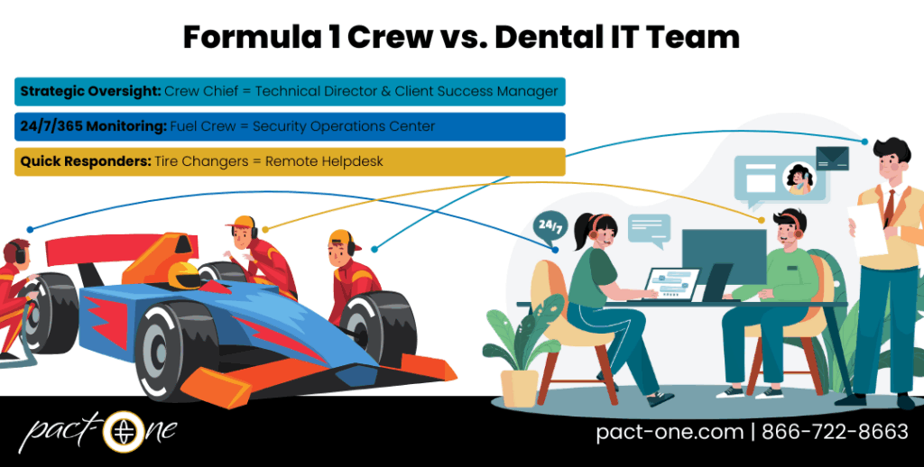 Comparison of a Formula 1 pit crew and a dental IT support team showing how each role works together to keep a dental practice running.
