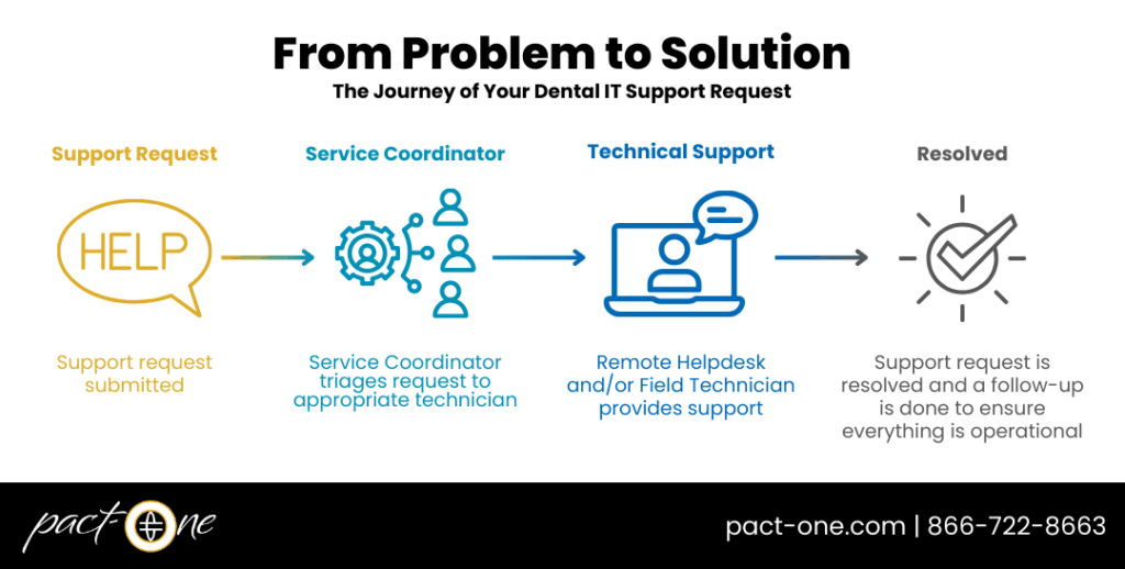Infographic outlining the flow of a dental IT support request from service ticket to service coordinator triage to technical support from remote helpdesk to resolution and follow-up.
