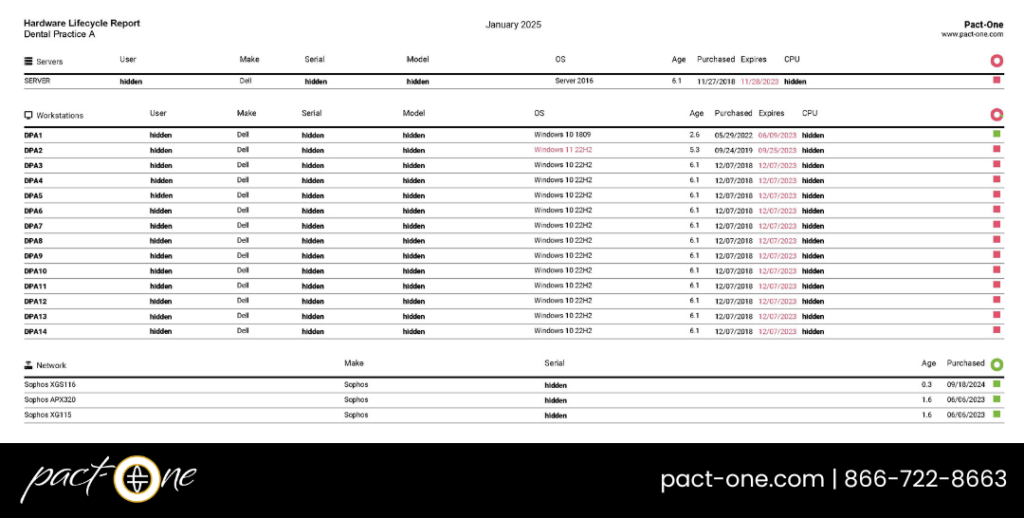 Example of a hardware lifecycle report for dental practice technology
