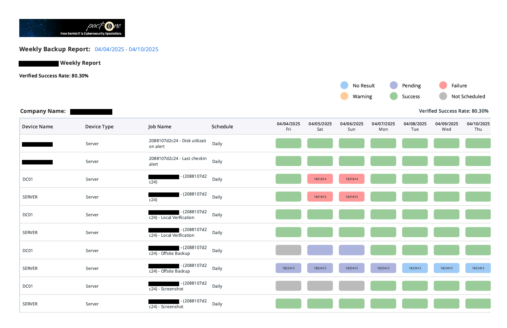 Example of a backup radar report for a dental office.