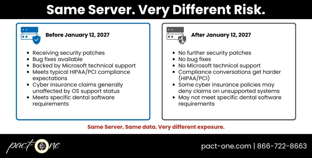 Infographic displaying Windows Server 2016 comparison before and after end of support deadline of January 12, 2027.