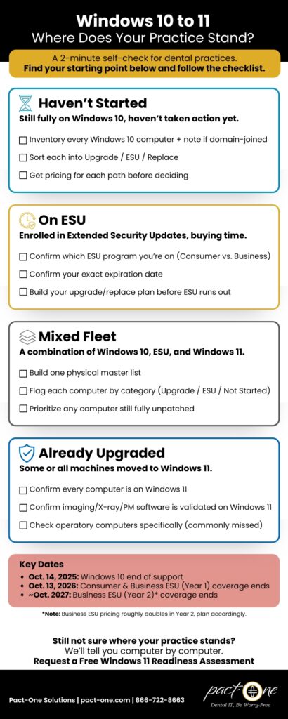 Infographic displaying information on upgrading from Windows 10 to Windows 11 for dental offices.