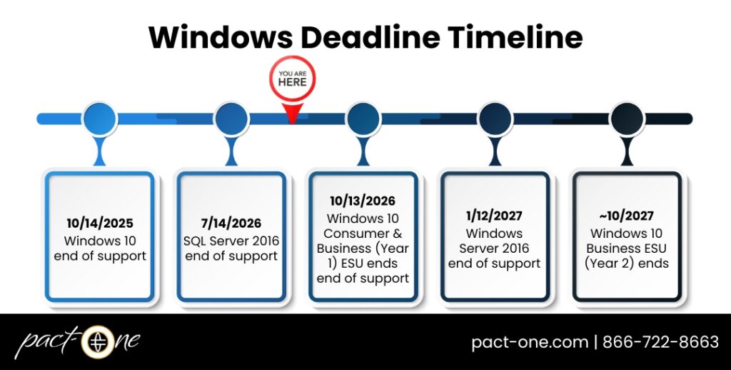 Infographic displaying a timeline of Windows deadlines for Windows 10, SQL Server 2016, Windows 10 ESU, and Windows Server 2016.